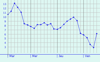 Graphe des températures prévues pour Newry Graphique des températures prévues pour Newry