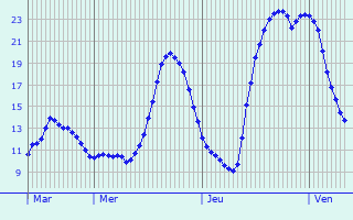 Graphique des tempratures prvues pour Maulon-Licharre