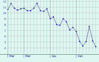 Graphe des températures prévues pour Schwaan Graphique des températures prévues pour Schwaan