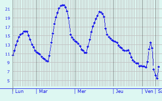 Graphique des tempratures prvues pour Mrey-sous-Montrond