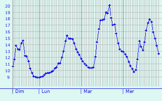 Graphique des tempratures prvues pour Marcilly-ls-Buxy