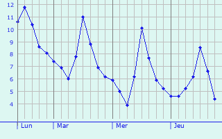 Graphe des températures prévues pour Ulm Graphique des températures prévues pour Ulm