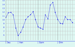 Graphique des tempratures prvues pour Sainte-Marguerite-sur-Mer