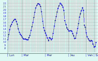 Graphique des tempratures prvues pour Ereze