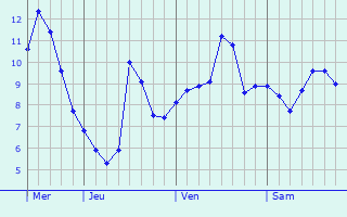 Graphe des températures prévues pour Prouville Graphique des températures prévues pour Prouville