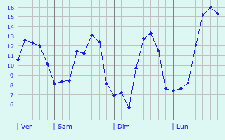 Graphique des tempratures prvues pour La Chapelle-Viel