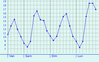 Graphique des tempratures prvues pour Guesnain