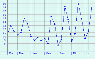 Graphique des tempratures prvues pour Scheras