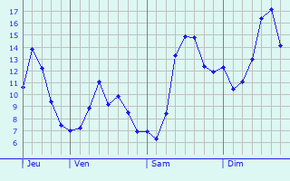 Graphique des tempratures prvues pour Aups