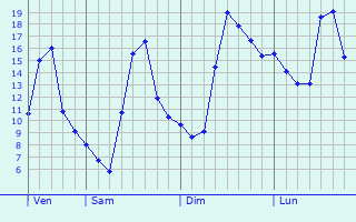 Graphe des températures prévues pour Saint-Cyr-au-Mont-d Graphique des températures prévues pour Saint-Cyr-au-Mont-d