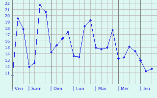 Graphique des tempratures prvues pour Chemir-le-Gaudin