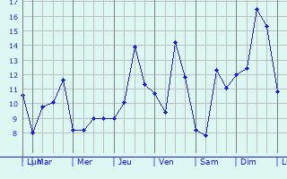 Graphique des tempratures prvues pour Trogan