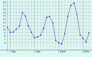 Graphe des températures prévues pour Corbés Graphique des températures prévues pour Corbés