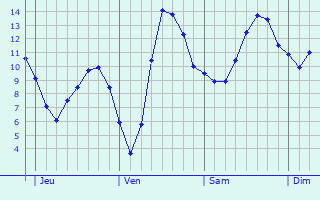Graphique des tempratures prvues pour Ouroux-sous-le-Bois-Sainte-Marie