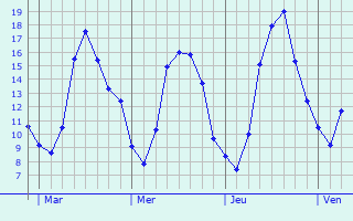 Graphique des tempratures prvues pour Brumath