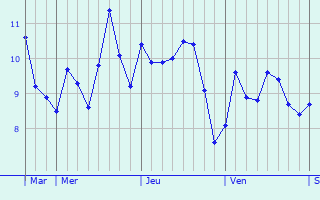 Graphe des températures prévues pour La Jarne Graphique des températures prévues pour La Jarne