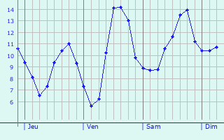 Graphique des tempratures prvues pour Saint-Marcelin-de-Cray