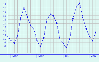 Graphique des tempratures prvues pour Vendenheim