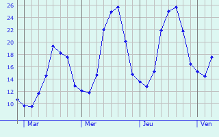 Graphe des températures prévues pour Saint-Bonnet-de-Salendrinque Graphique des températures prévues pour Saint-Bonnet-de-Salendrinque