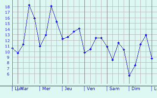 Graphique des tempratures prvues pour Montbozon