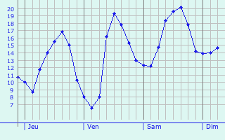 Graphique des tempratures prvues pour Pinet