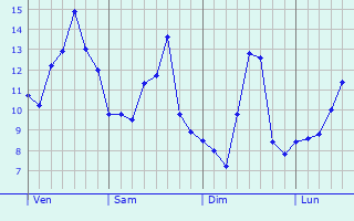 Graphe des températures prévues pour Nesle-l Graphique des températures prévues pour Nesle-l