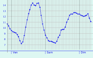 Graphique des tempratures prvues pour Almenches