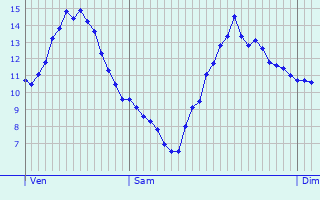 Graphique des tempratures prvues pour Novi Ligure