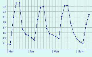 Graphique des températures prévues pour Yssingeaux