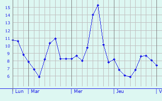 Graphe des températures prévues pour Saint-Jean-Lherm Graphique des températures prévues pour Saint-Jean-Lherm