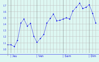 Graphique des tempratures prvues pour Port-Vendres