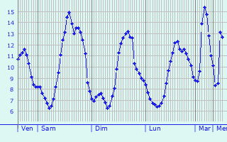 Graphique des tempratures prvues pour Saint-Maigner