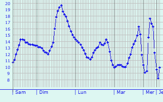 Graphique des tempratures prvues pour Saint-Pantalon-de-Larche
