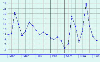 Graphique des tempratures prvues pour Dornhan