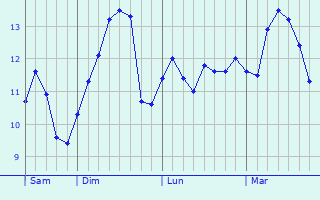 Graphe des températures prévues pour Sidmouth Graphique des températures prévues pour Sidmouth