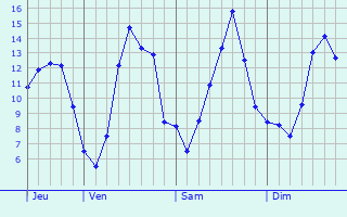 Graphique des tempratures prvues pour Saint-Christophe-en-Champagne