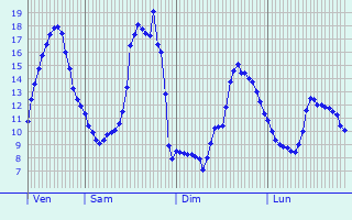 Graphique des tempratures prvues pour Saint-Jean-du-Falga