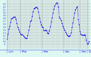 Graphique des tempratures prvues pour Lasne