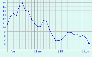 Graphe des températures prévues pour Lavault-de-Frétoy Graphique des températures prévues pour Lavault-de-Frétoy