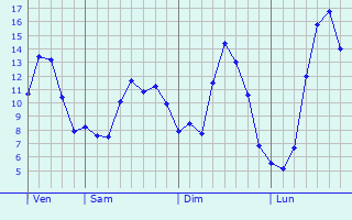 Graphique des tempratures prvues pour Saint-Martin-de-Boscherville
