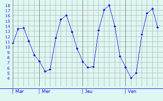 Graphe des températures prévues pour Villez-sous-Bailleul Graphique des températures prévues pour Villez-sous-Bailleul