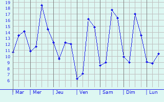 Graphique des tempratures prvues pour Coeuvres-et-Valsery