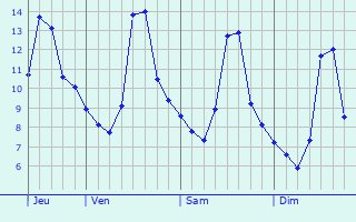 Graphe des températures prévues pour La Force Graphique des températures prévues pour La Force