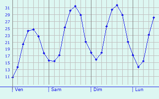 Graphe des températures prévues pour Saint-Cyr-du-Doret Graphique des températures prévues pour Saint-Cyr-du-Doret