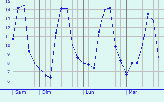 Graphe des températures prévues pour Courtavon Graphique des températures prévues pour Courtavon