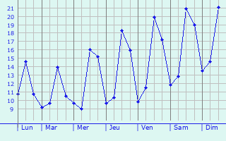 Graphique des tempratures prvues pour Neudorf