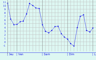 Graphe des températures prévues pour Cour-l Graphique des températures prévues pour Cour-l