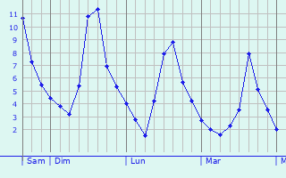Graphique des températures prévues pour Pommevic