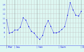 Graphique des températures prévues pour Huotong