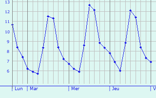 Graphique des températures prévues pour Sant Feliu de Guíxols